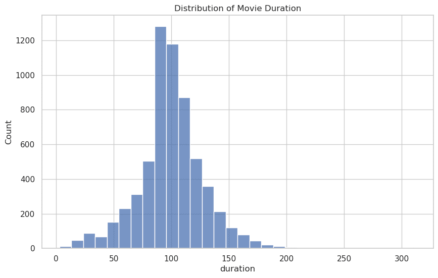 Distribution of Movie Duration