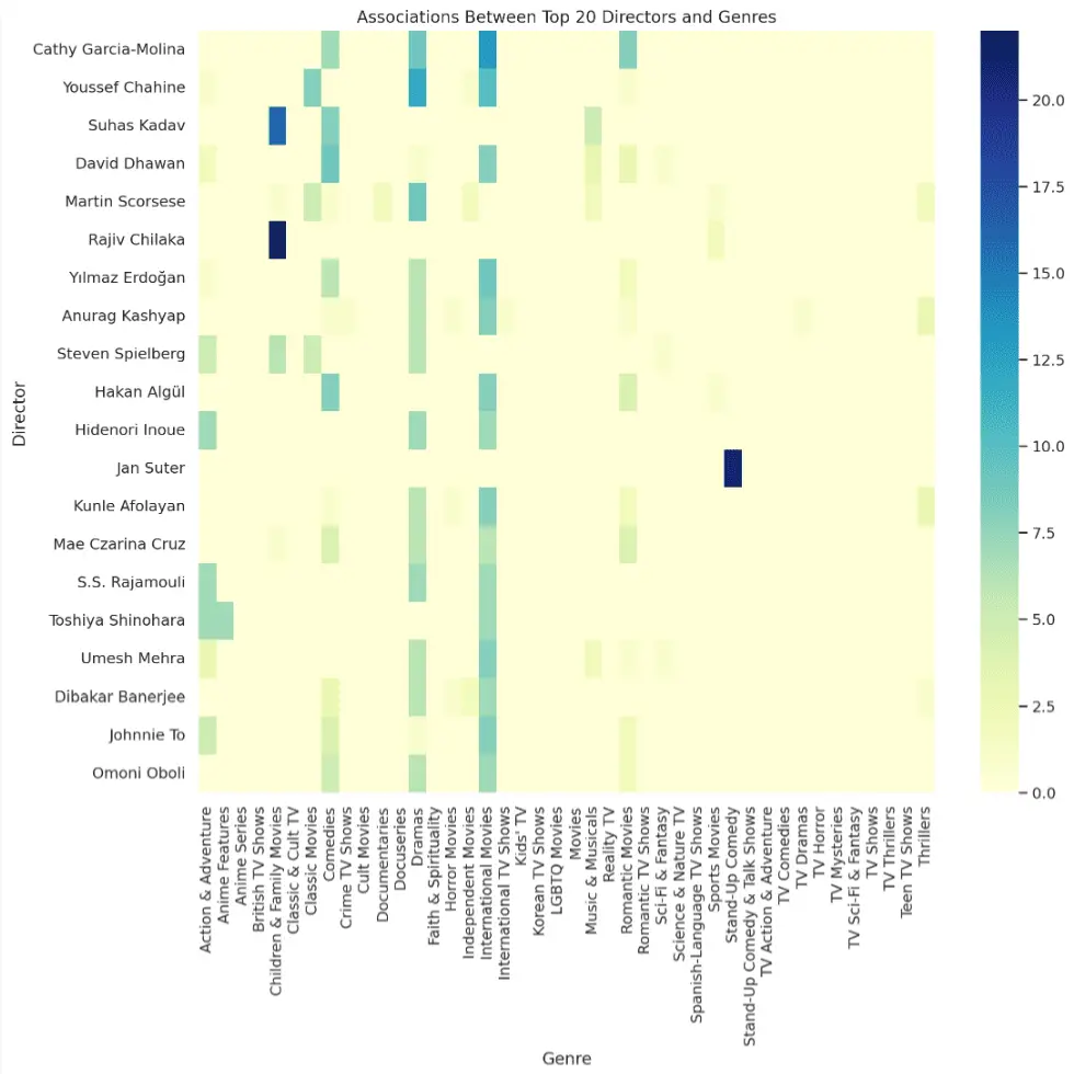 chatgpt code interpreter output associations between top 20 directors and genres