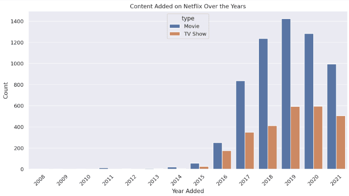 chatgpt code interpreter output content added on netflix over the year