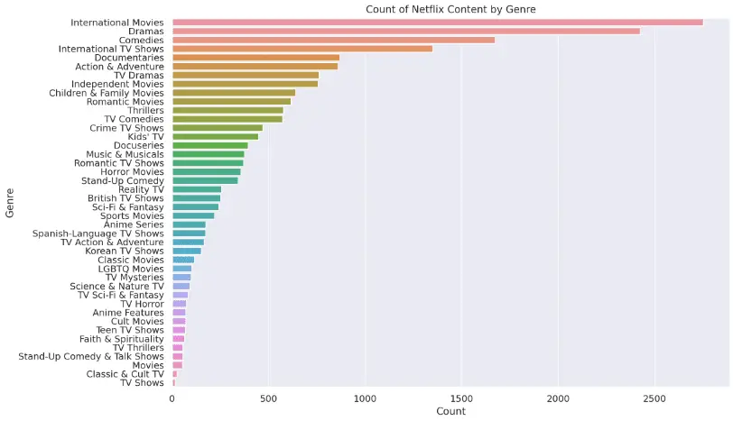 chatgpt code interpreter output count of netflix content by genre