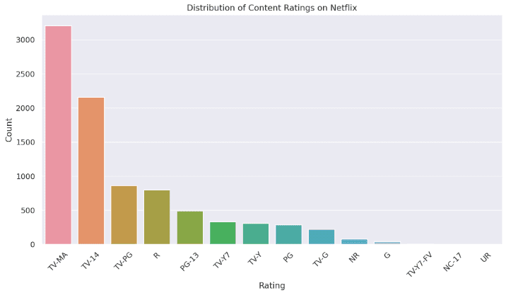 chatgpt code interpreter output distribution of content ratings on netflix