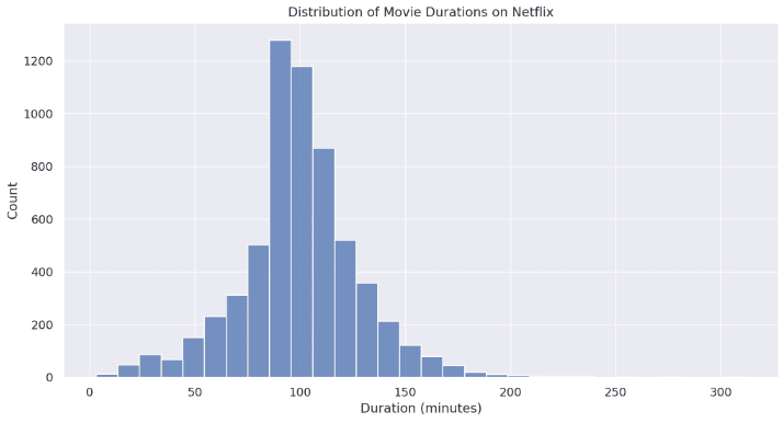 chatgpt code interpreter output distribution of movie duration on netflix