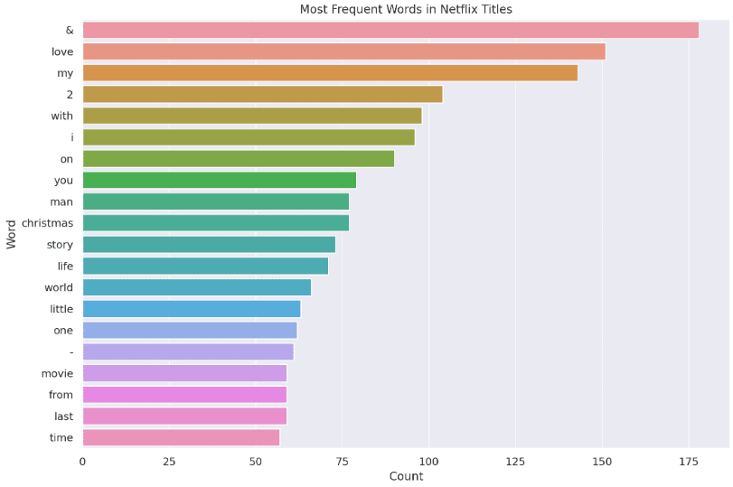 chatgpt code interpreter output most frequent words in netflix titles