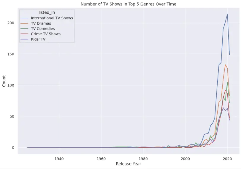 chatgpt code interpreter output number of tv shows in top 5 genres over time