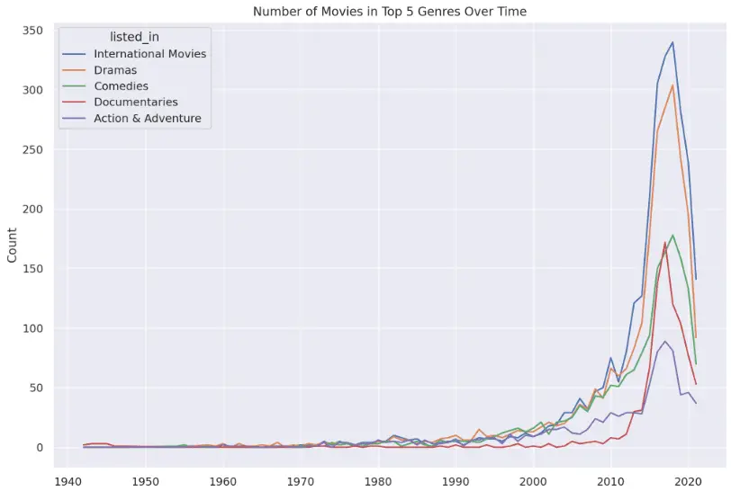 chatgpt code interpreter output numbers of movies in top 5 genres over time