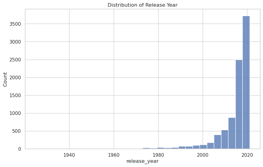 distribution of released year